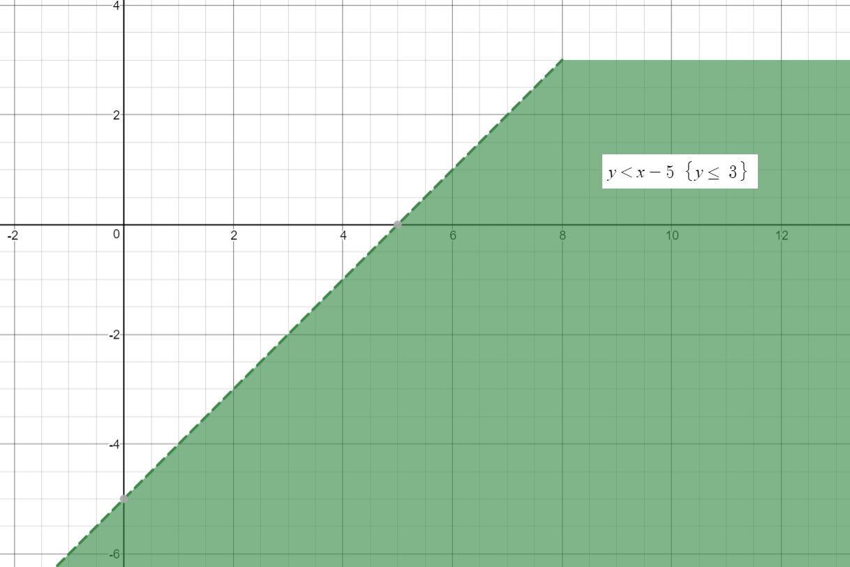 how-do-you-graph-the-system-y